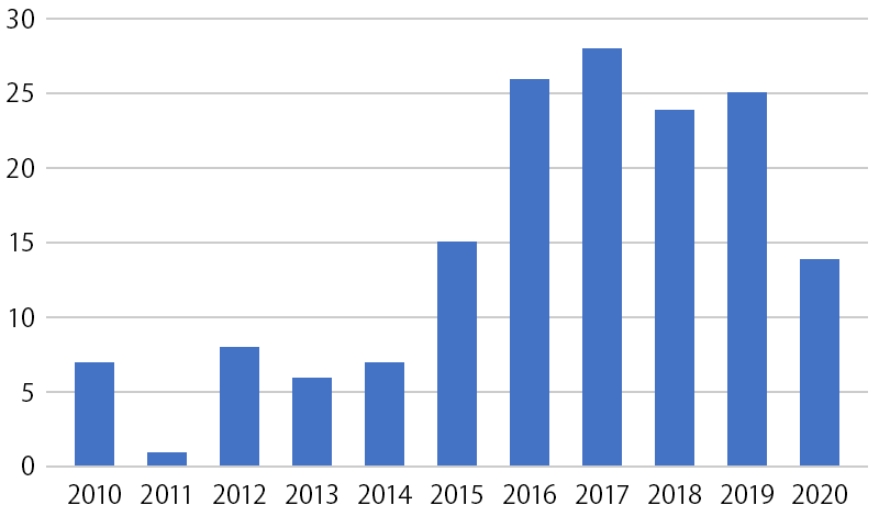 頭頸部癌再建手術数の年次変化のグラフ　2010年から2017年